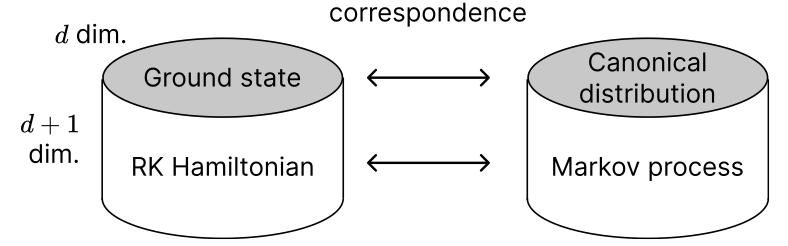 Rokhsar-Kivelson Markov correspondence