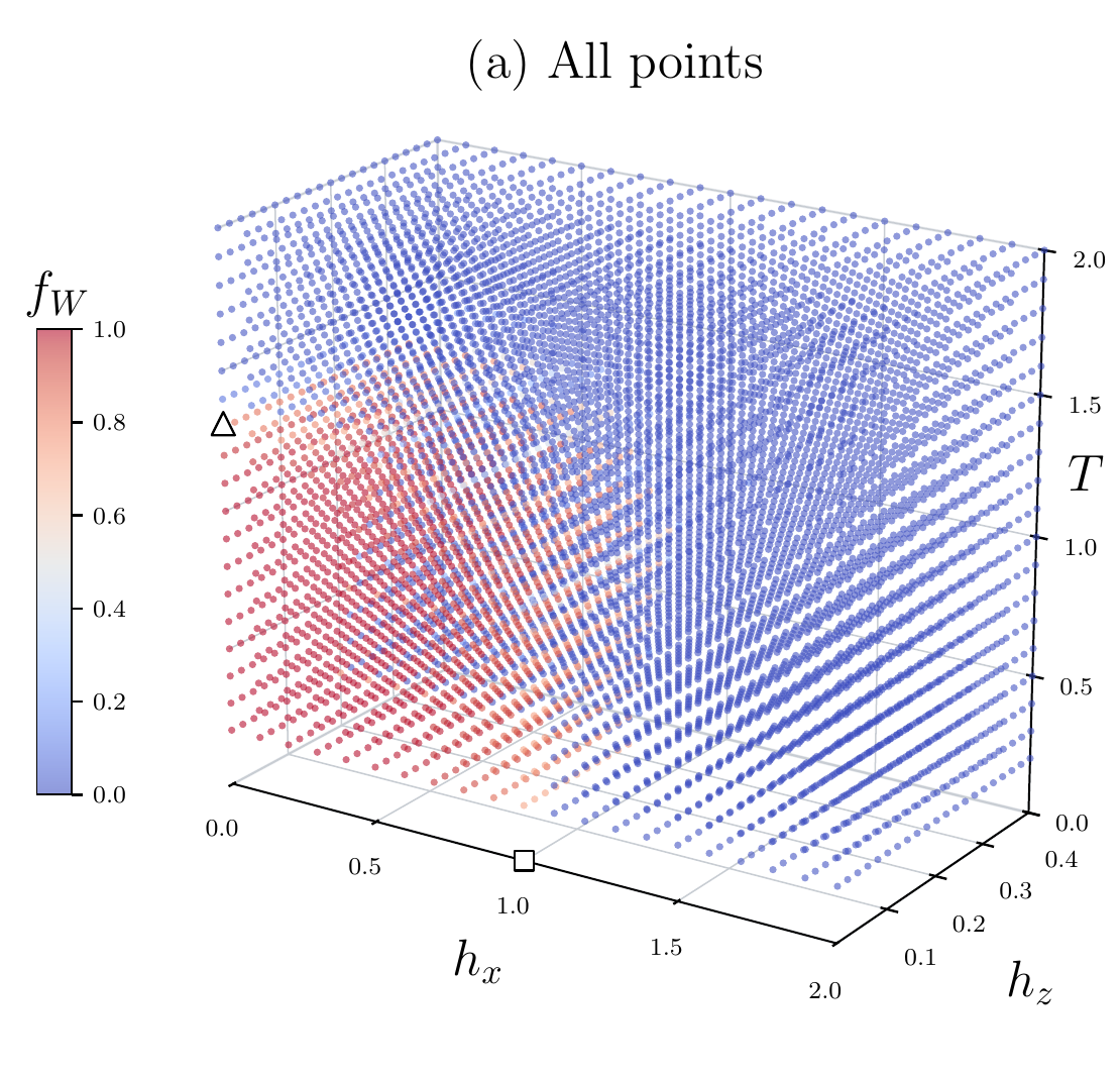 All decoded Wilson-loop correlation estimates, color-coded in temperature and magnetic-field space